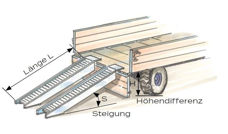 Richtlinien zur Steigung bzw. Neigung einer Verladerampe