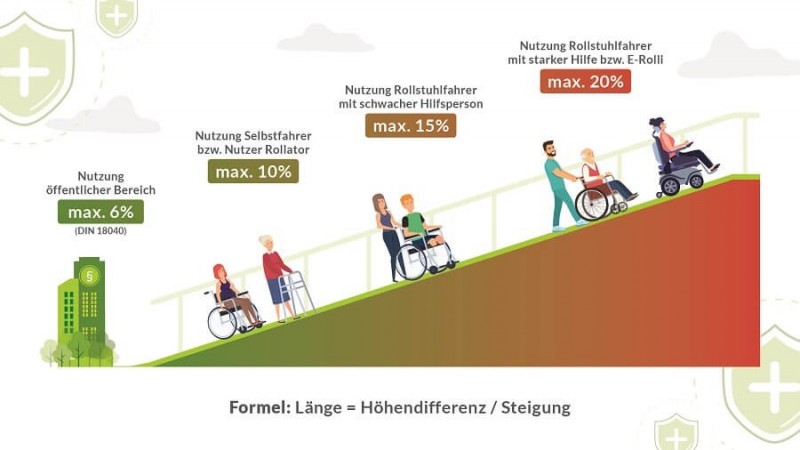 Welche Laenge sollten Rollstuhlrampen haben?