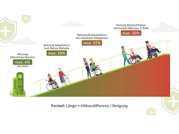 Welche Laenge soll eine Rollstuhlrampe haben?